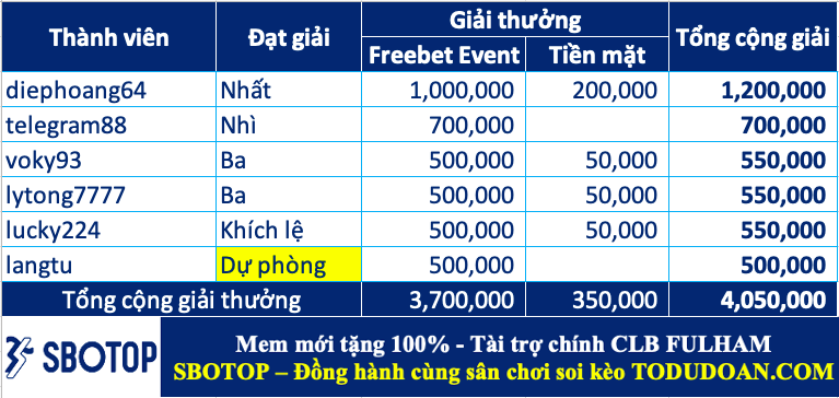 Trao giải top cao thủ soi kèo tuần 55 (05/02-11/02)