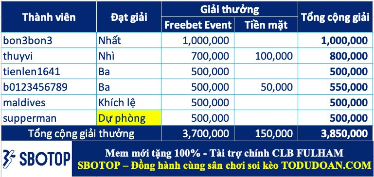 Trao giải top cao thủ soi kèo tuần 56 (12/02-18/02)