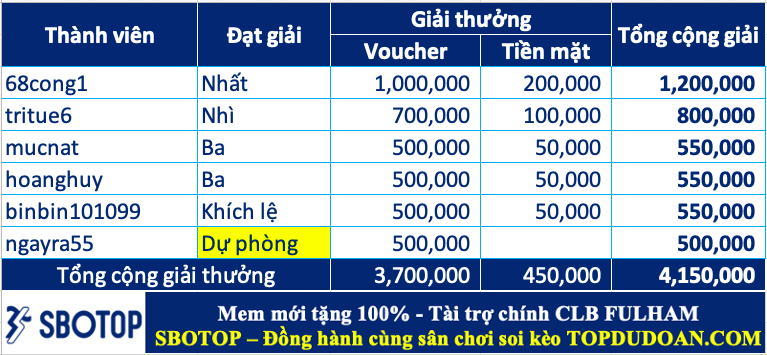 Trao giải top cao thủ soi kèo tuần 57 (19/02-25/02)