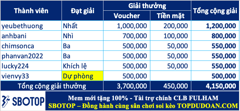 Trao giải top cao thủ soi kèo tuần 58 (26/02-03/03)