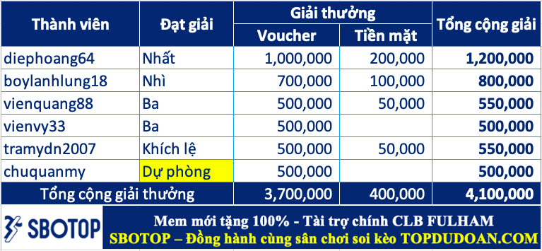 Trao giải top cao thủ soi kèo tuần 63 (01/04-07/04)