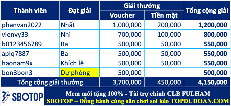 Trao giải top cao thủ soi kèo tuần 64 (08/04-14/04)