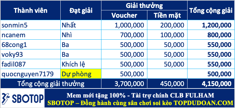 Trao giải top cao thủ soi kèo tuần 66 (22/04-28/04)