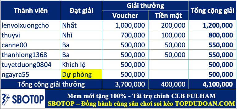 Trao giải top cao thủ soi kèo tuần 70 (20/05-26/05)