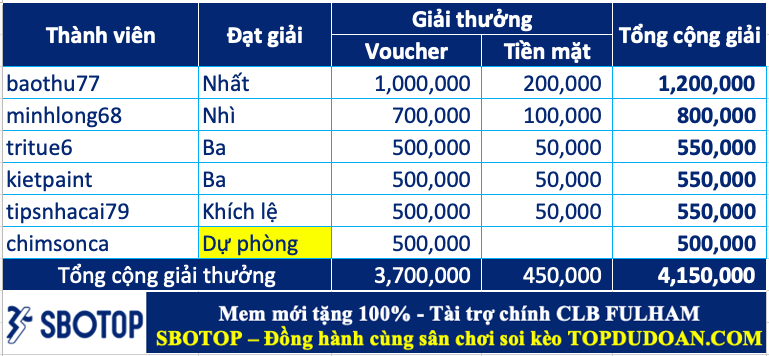 Trao giải top cao thủ soi kèo tuần 71 (27/05-02/06)