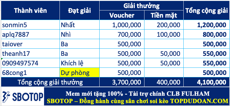 Trao giải top cao thủ soi kèo tuần 72 (03/06-09/06)