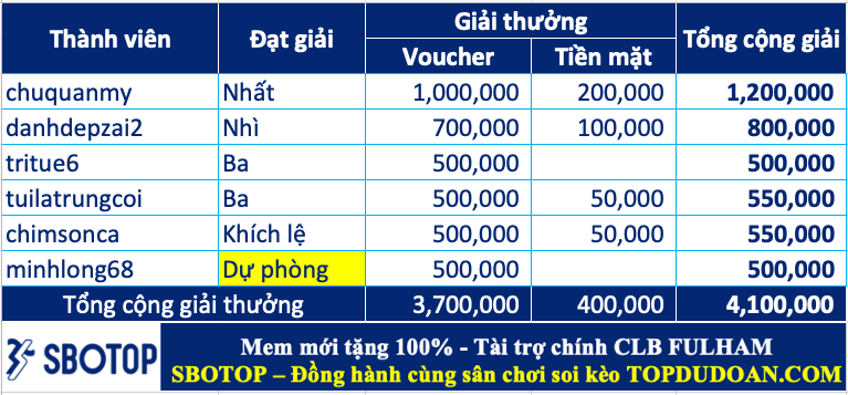 Trao giải top cao thủ soi kèo tuần 73 (10/06-16/06)