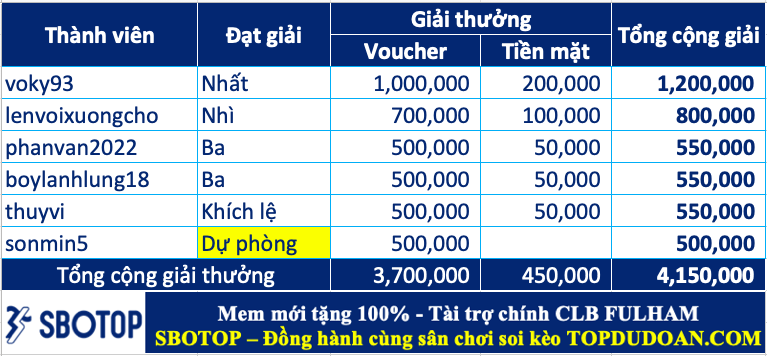 Trao giải top cao thủ soi kèo tuần 78 (15/07-21/07)