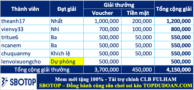 Trao giải top cao thủ soi kèo tuần 80 (29/07-04/08)