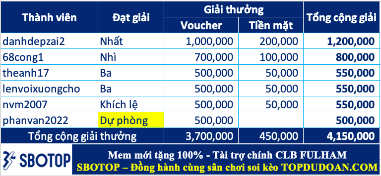 Trao giải top cao thủ soi kèo tuần 81 (05/08-11/08)