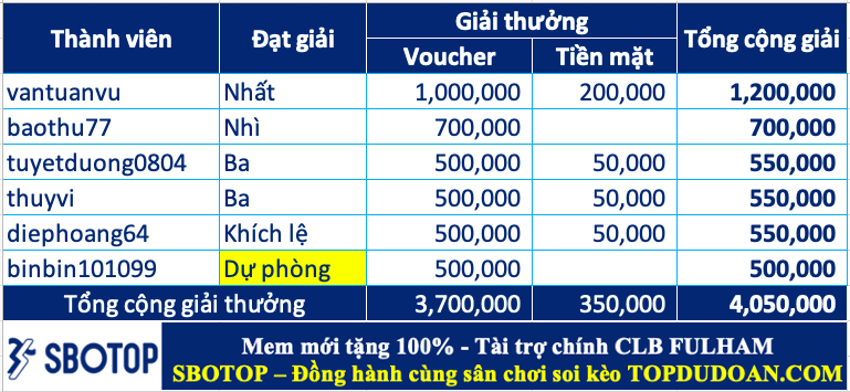 Trao giải top cao thủ soi kèo tuần 84 (26/08-01/09)