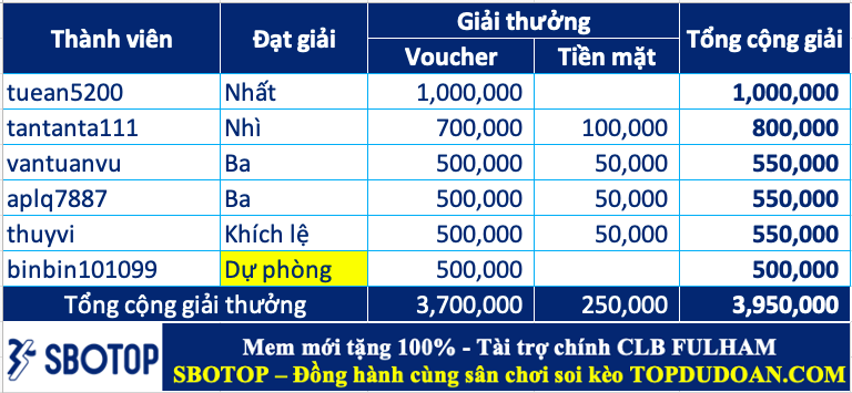 Trao giải top cao thủ soi kèo tuần 86 (09/09-15/09)