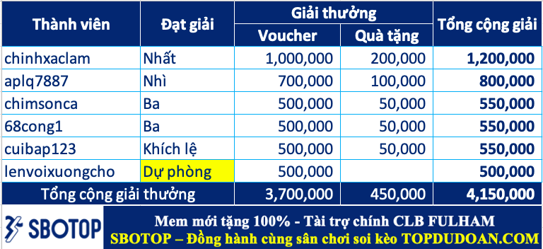 Trao giải top cao thủ soi kèo tuần 87 (16/09-22/09)