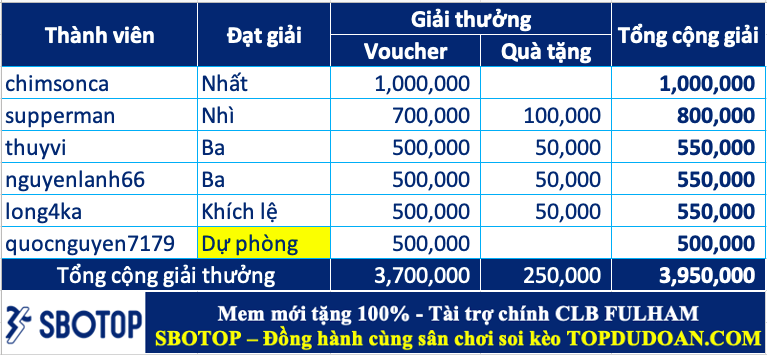 Trao giải top cao thủ soi kèo tuần 89 (30/09-06/10)