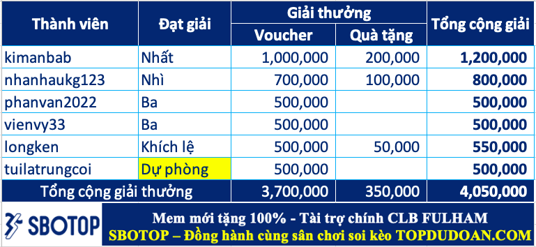 Trao giải top cao thủ soi kèo tuần 91 (14/10-20/10)