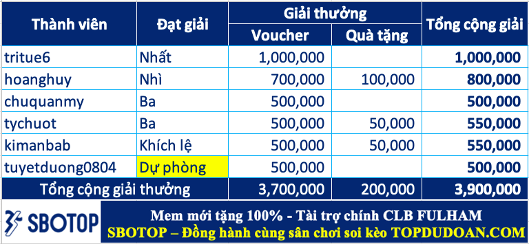 Trao giải top cao thủ soi kèo tuần 92 (21/10-27/10)