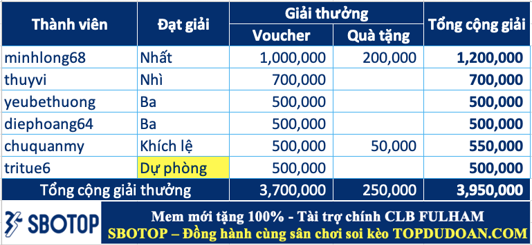 Trao giải top cao thủ soi kèo tuần 96 (18/11-24/11)