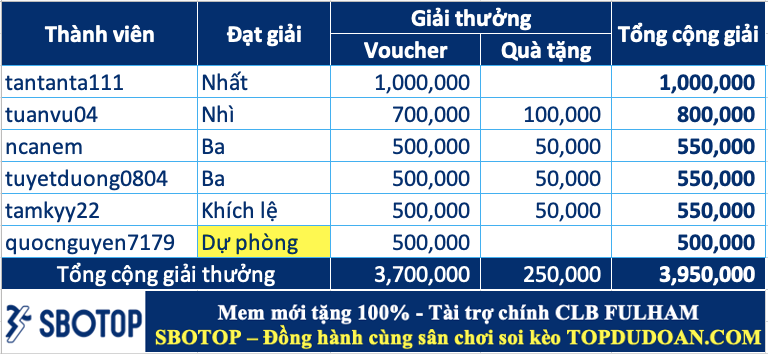 Trao giải top cao thủ soi kèo tuần 98 (02/12-08/12)