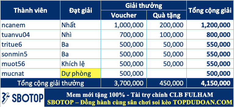 Công Bố Giải Thưởng Tuần 112 (10/03 - 16/03)