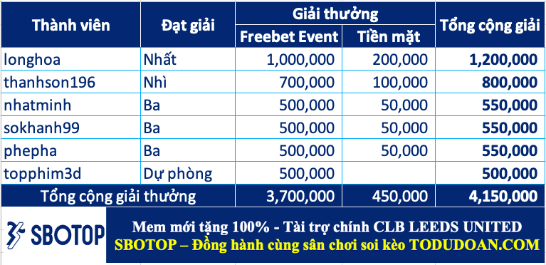 Công bố giải thưởng cao thủ soi kèo tuần 16 (08/05-14/05)